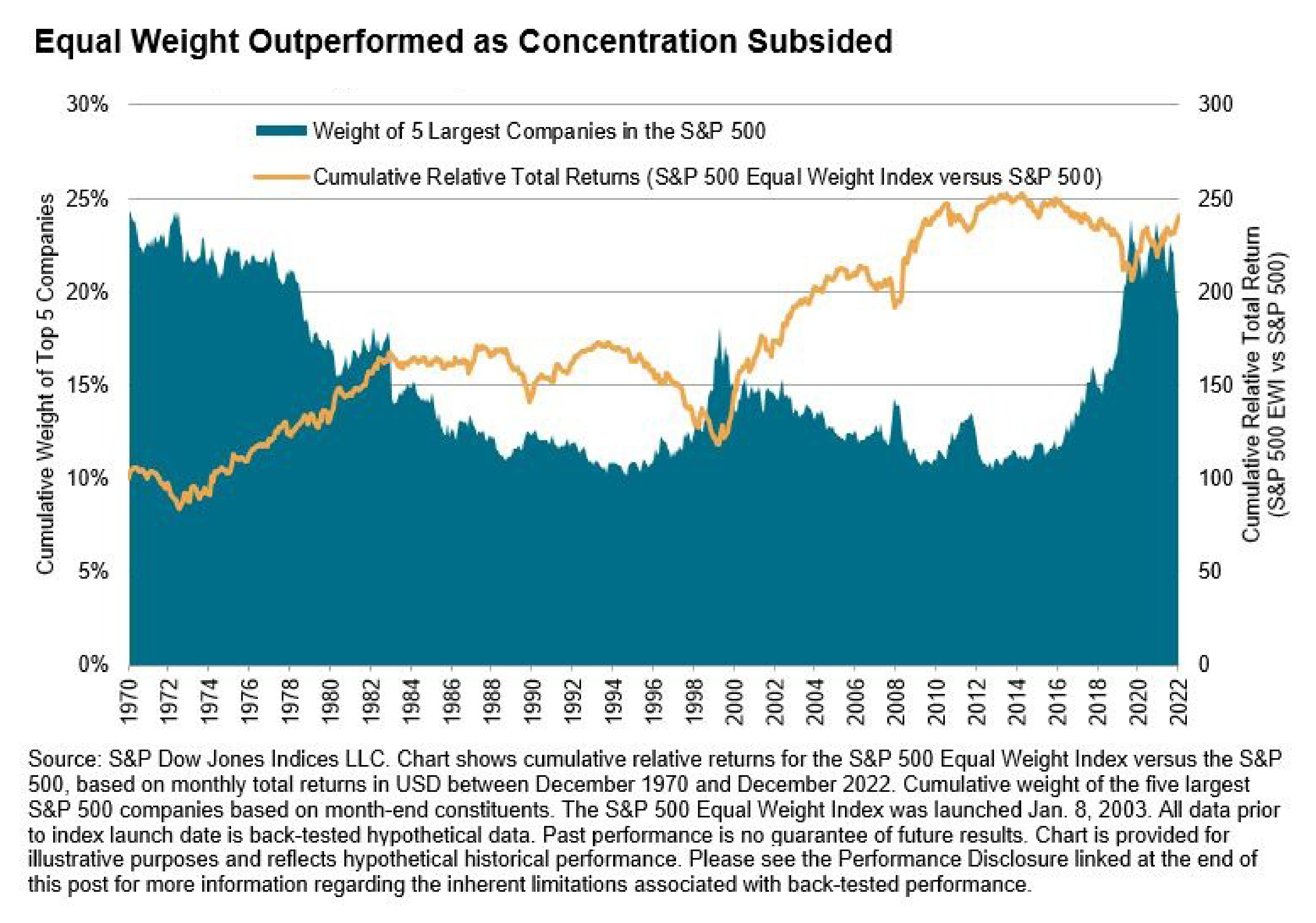 relative-value-s-comeback-seen-in-the-s-p-500-equal-weight-index-s